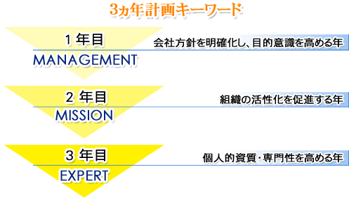 3ヵ年計画キーワード