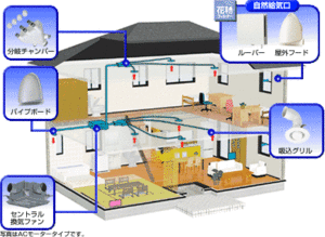 気調システム解剖図